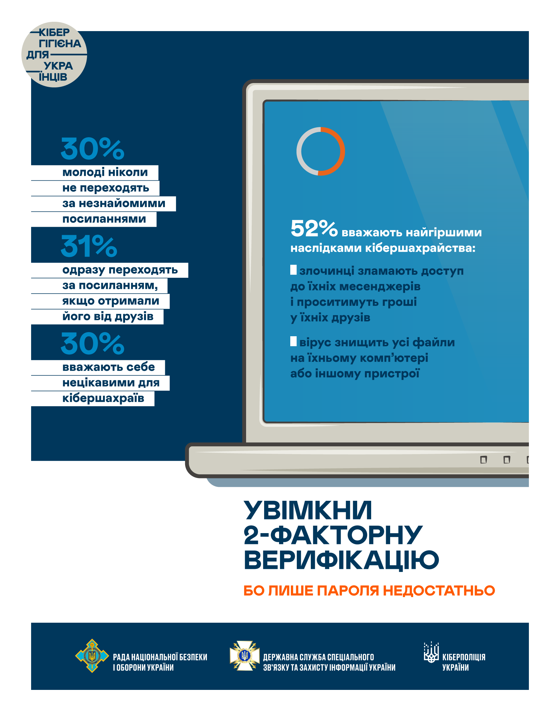 Дослідження: третина молоді в Україні вважає, що вони не цікаві інтернет-шахраям