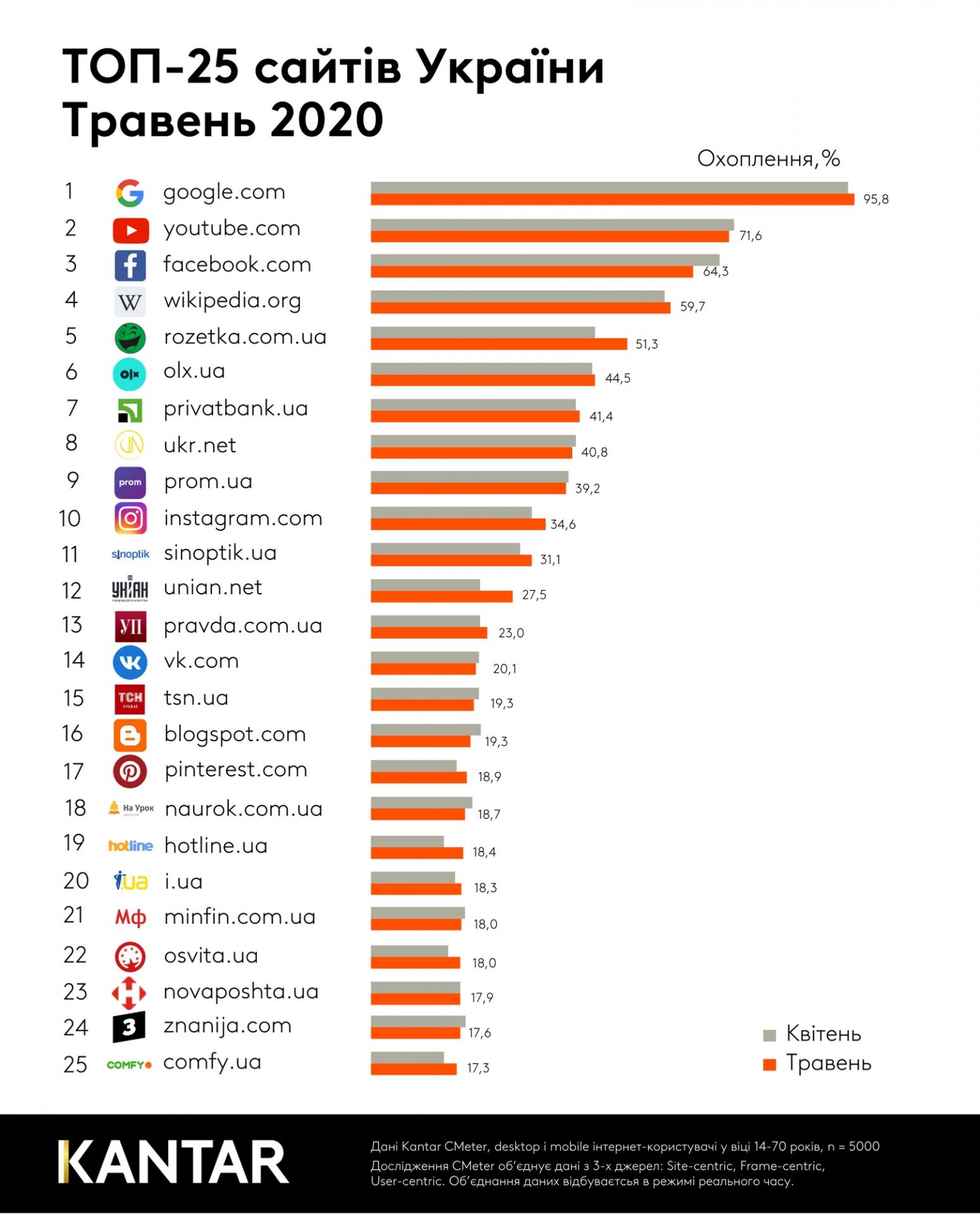 Рейтинг популярних сайтів за травень 2020 від Kantar CMeter