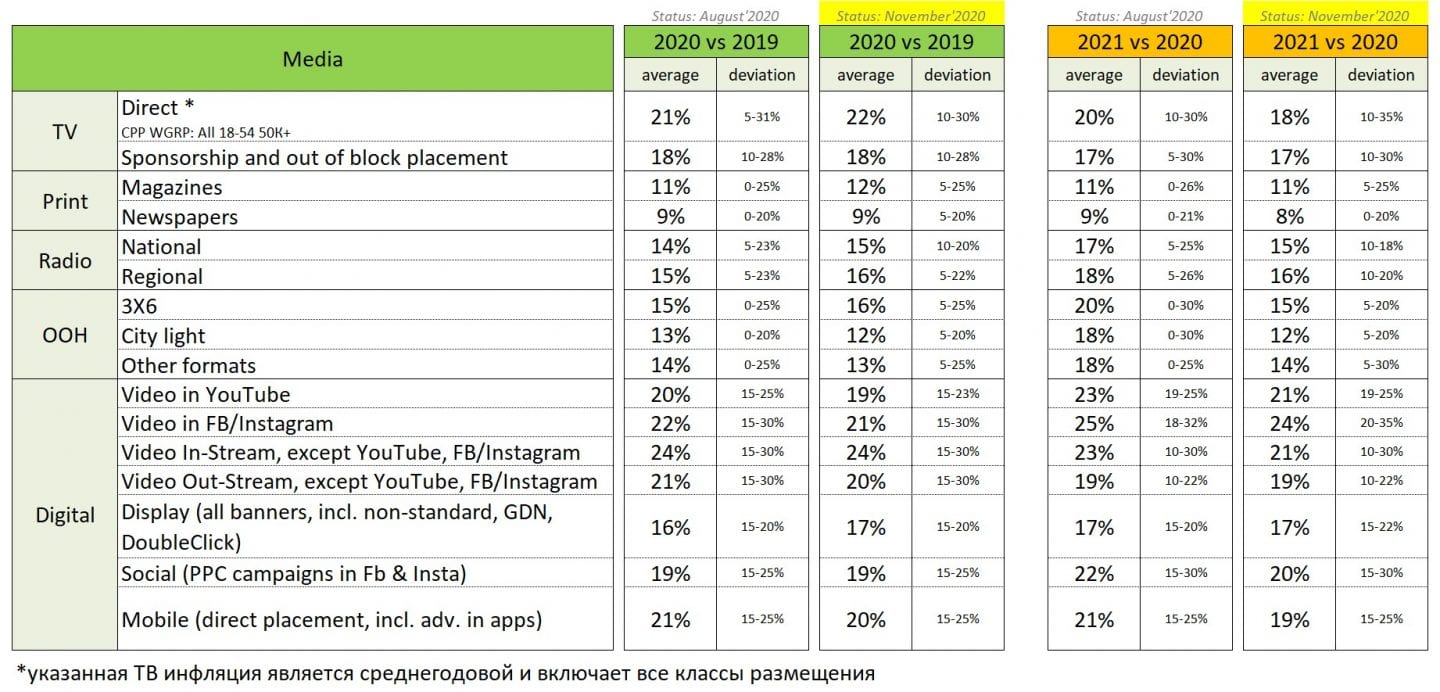 Темпы роста медиа-инфляции в прямой рекламе на ТВ в 2021 году снизятся. Регулярный опрос Kwendi Media Audit в ноябре
