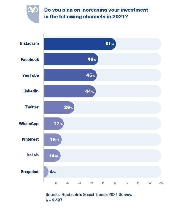 Платформа HootSuite називає ключові тренди в соціальних медіа на 2021 рік