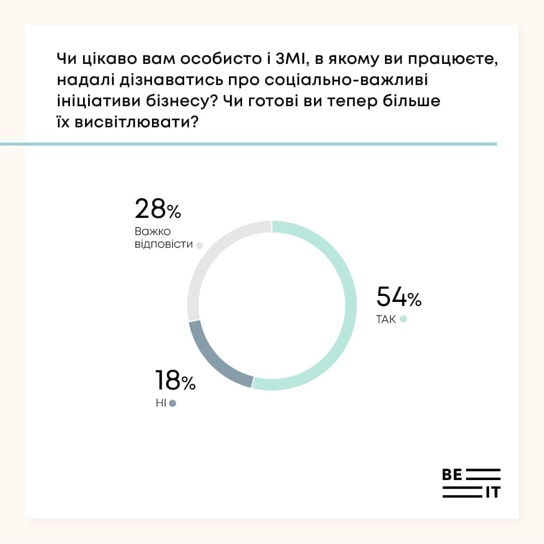 Be—it Agency провела опитування Be—it Media Watch серед журналістів і редакторів українських видань