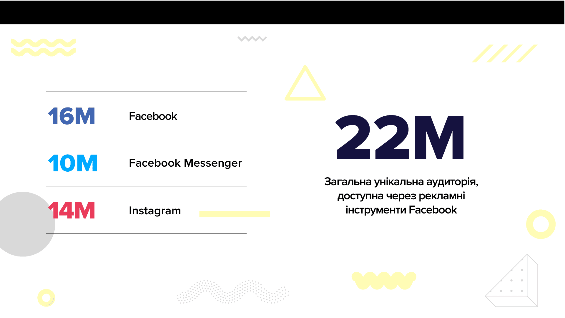 Аудиторія Facebook пішла на спад у шести обласних центрах України: дослідження plusone