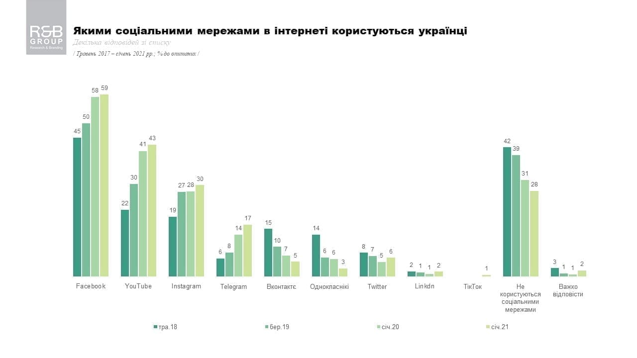 В Україні інтернет став популярнішим за телебачення. Дослідження