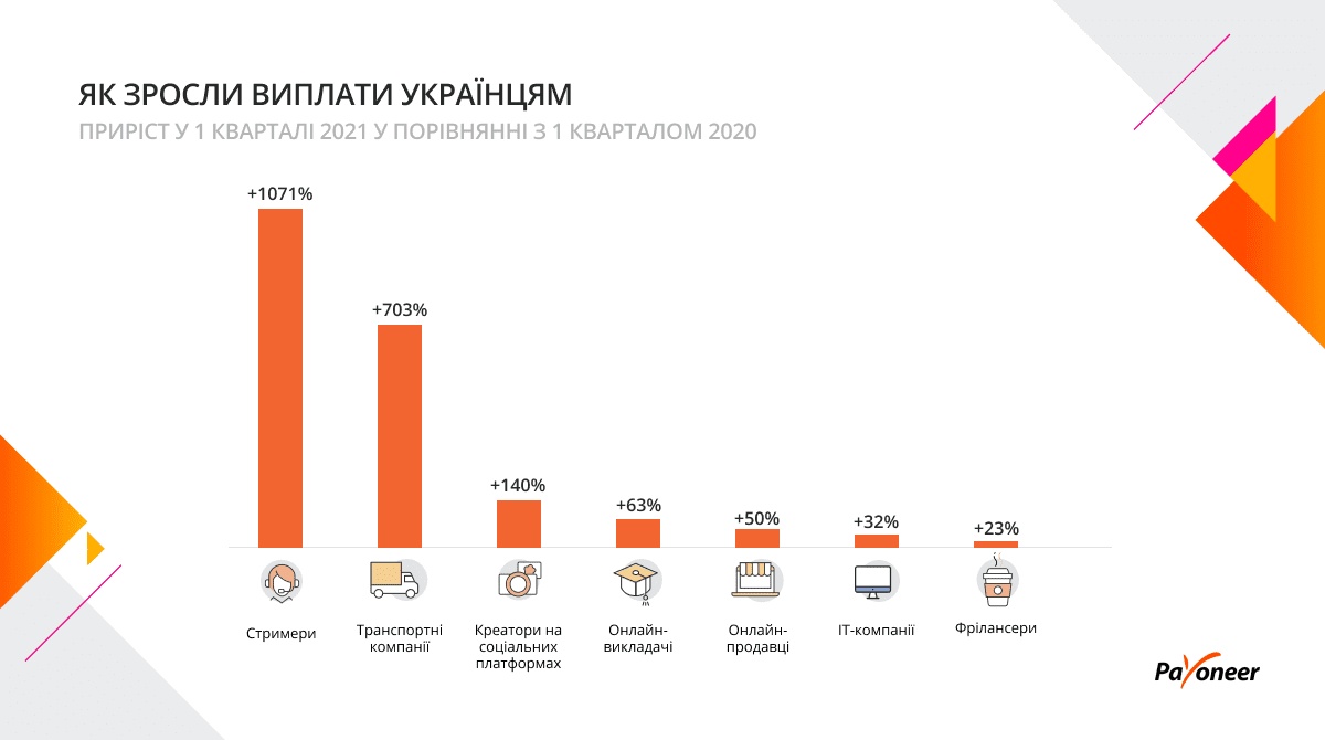 Інфографіка_Payoneer_Виплати українським IT-компаніям від іноземних клієнтів зросли на 32%