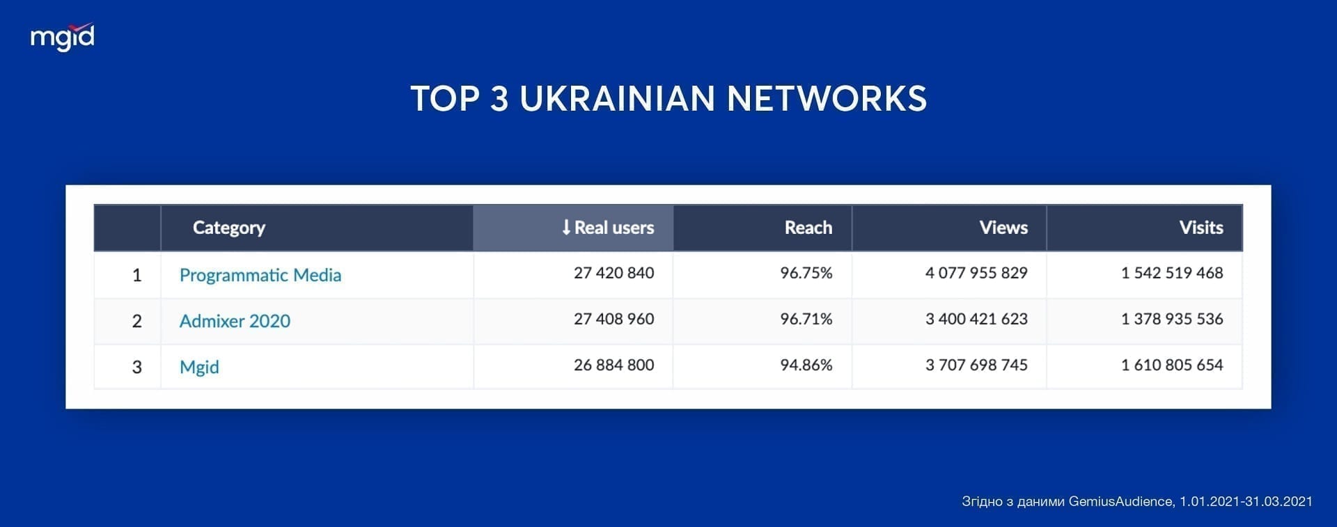 Трійка лідерів рекламних платформ  за охопленням інтернет-аудиторії України
