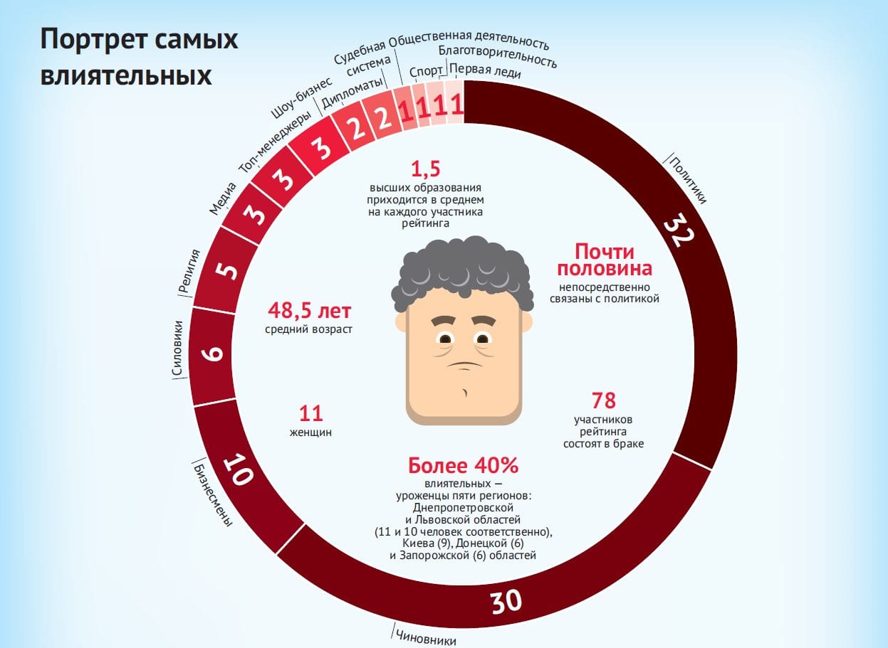 Рейтинг влиятельных украинцев журнала «Фокус»