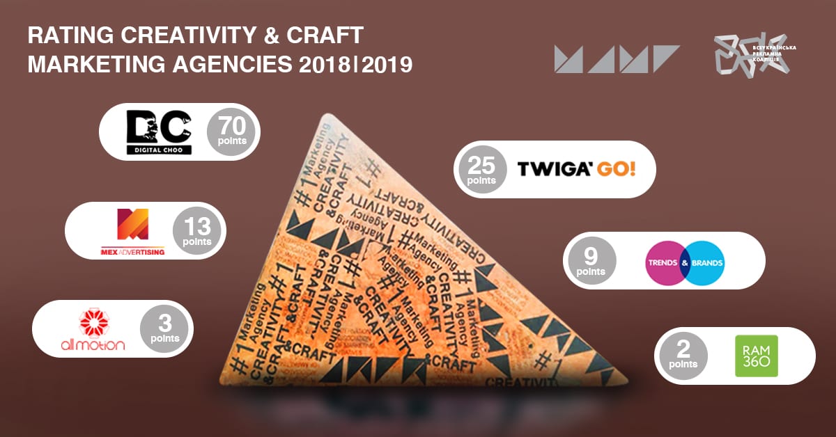 Рейтинг креативності та майстерності агентств маркетингових сервісів 2018/2019: підсумки