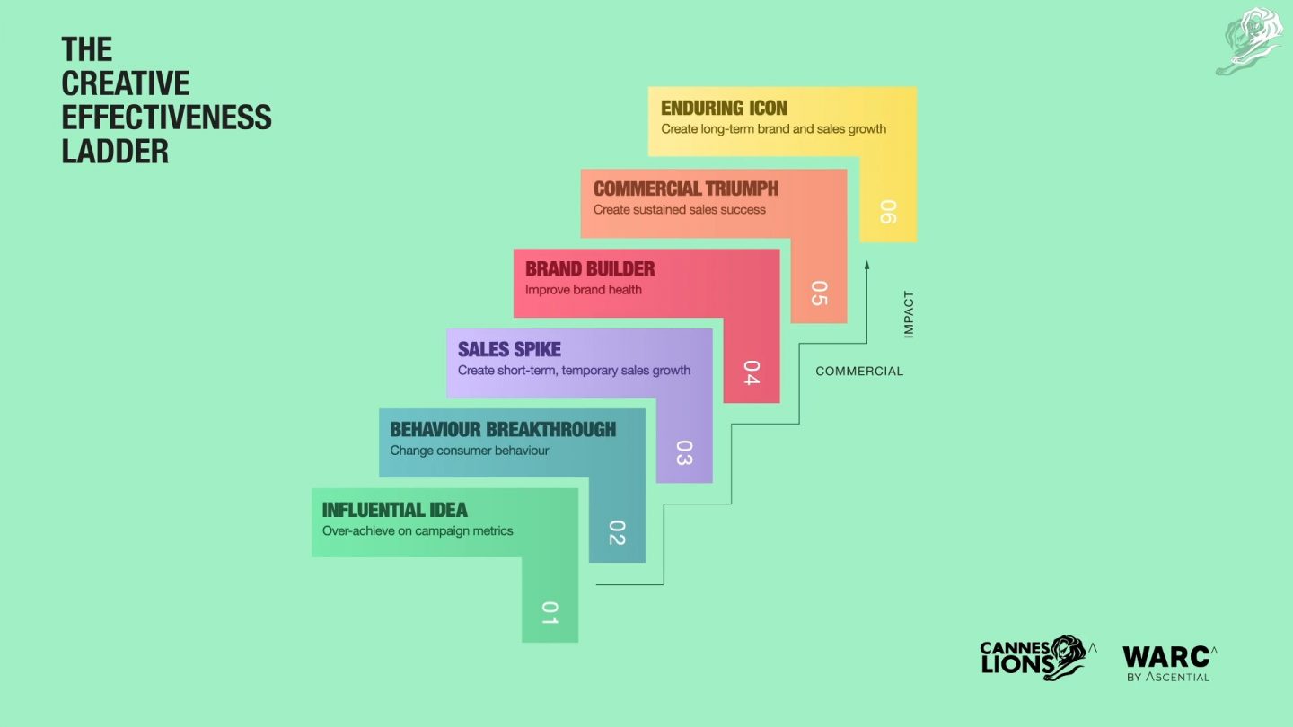 LIONS Live: експерти-маркетологи представили концепцію шести сходинок креативної ефективності