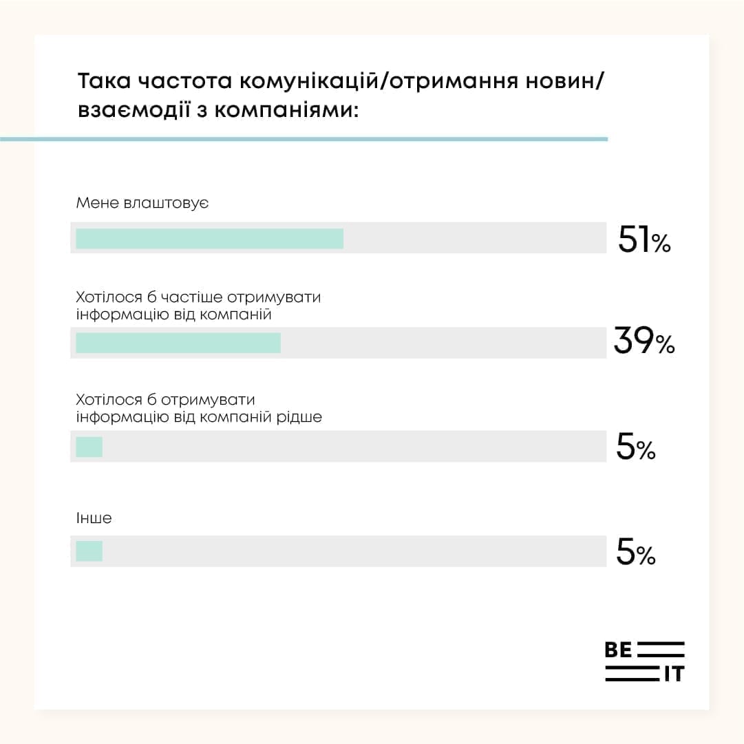 Be—it Agency провела опитування Be—it Media Watch серед журналістів і редакторів українських видань