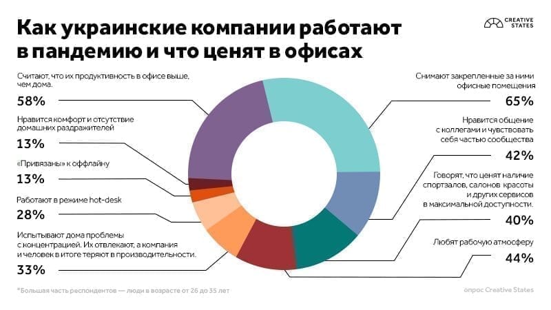 Как украинские компании работают в пандемию и что ценят в офисах — исследование Creative States