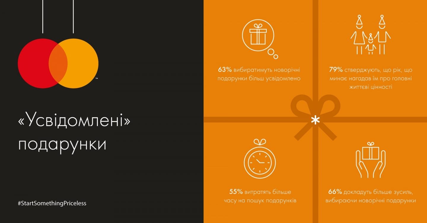Дослідження Mastercard: дві третини українців вибирають «усвідомлені» новорічні подарунки