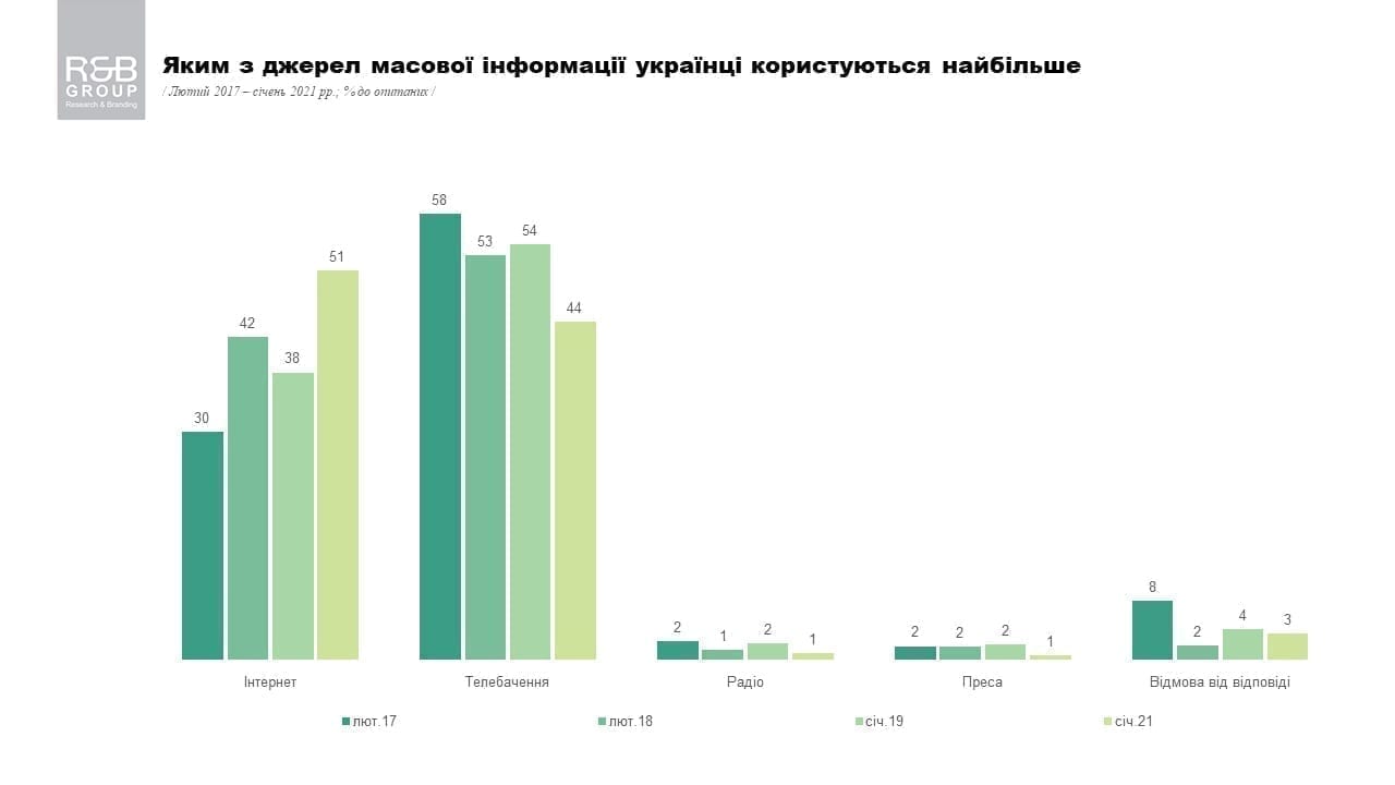 В Україні інтернет став популярнішим за телебачення. Дослідження