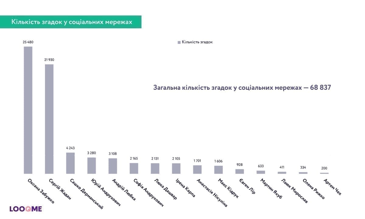 Результати дослідження медіаактивності популярних українських письменників