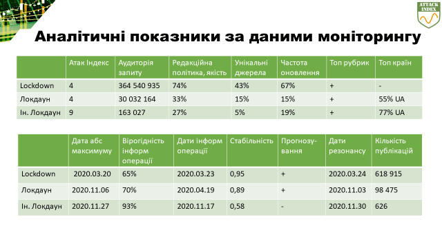 Аналітичні показники за даними моніторингу