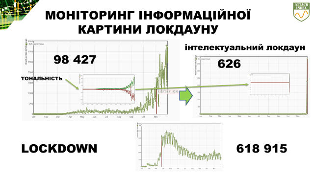 Інтелектуальний локдаун на кінець грудня мав лише 626 згадувань