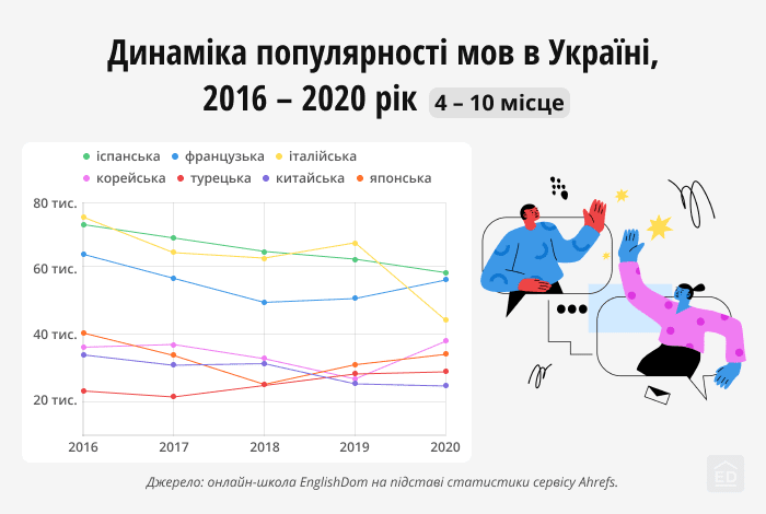 Динаміка популярності мов в Україні 2016 - 2020 рік