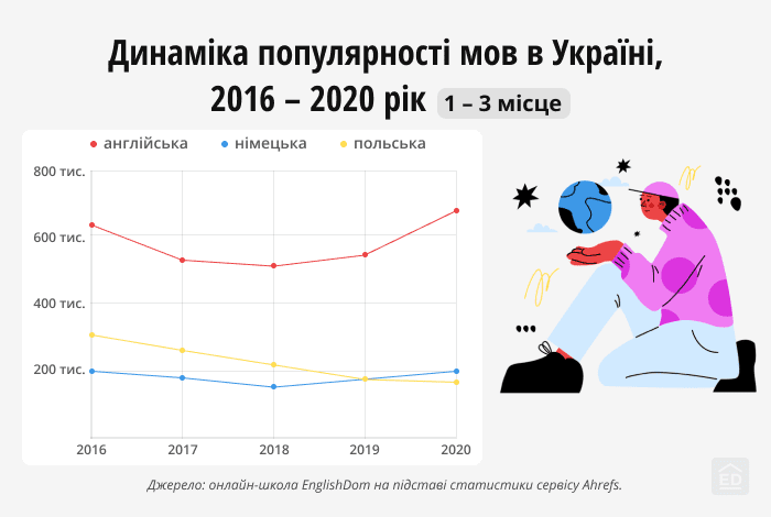 Динаміка популярності мов в Україні 2016 - 2020 рік