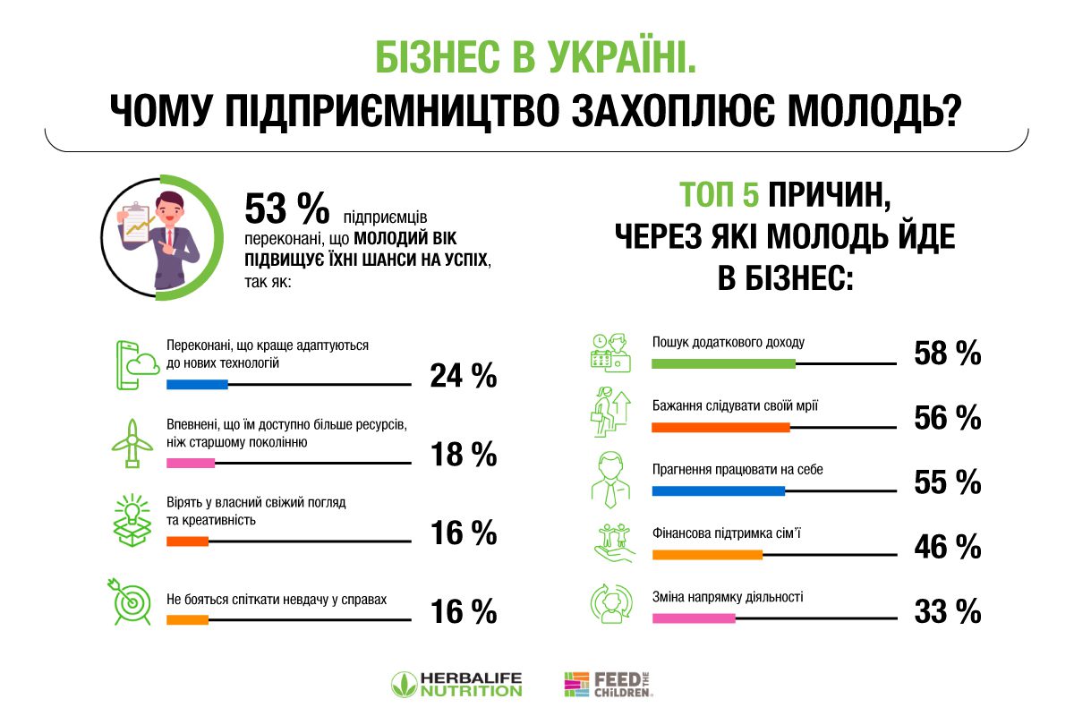 92% молодих підприємців України вважає, що зараз найкращий час для початку власної справи