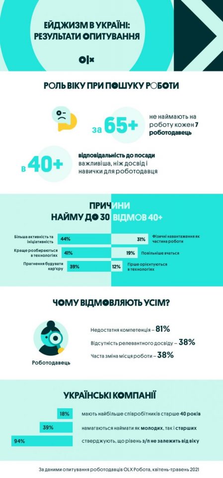 Ейджизм в Україні: працівників старше 65 років не наймає кожен сьомий роботодавець, тільки 18% компаній мають у штаті робітників 40+