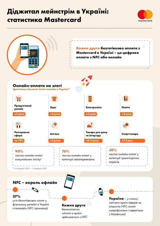 Кожна друга безготівкова оплата в Україні — це цифрова оплата з NFC або онлайн