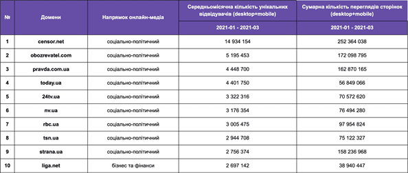 Рейтинг топ 100 українських онлайн-медіа, редакції та головний офіс яких знаходяться на території України