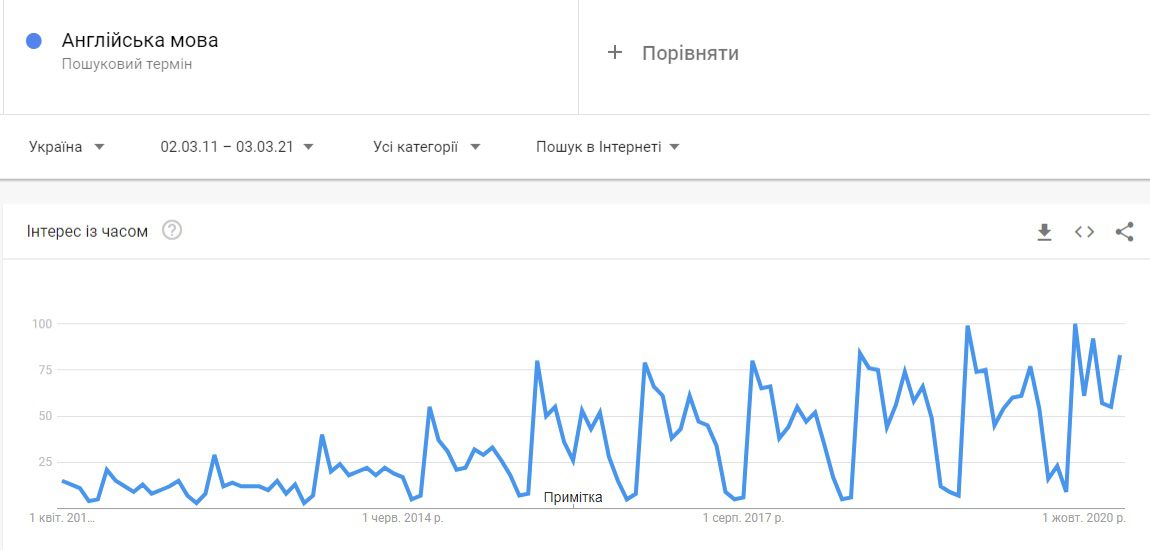 Зацікавленість англійською мовою в Україні за статистикою Google Trends