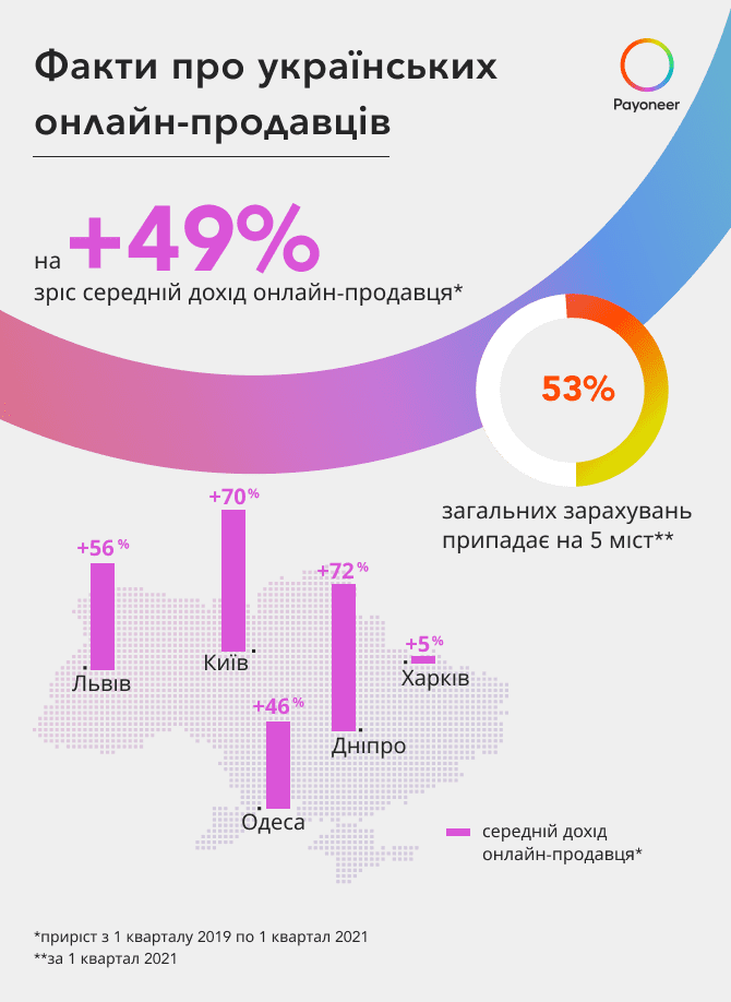 За 2 роки середній дохід українського онлайн-продавця зріс у 1,5 рази. Аналітика Payoneer