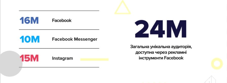 Facebook втрачає аудиторію у великих містах України. Результати дослідження соцмереж