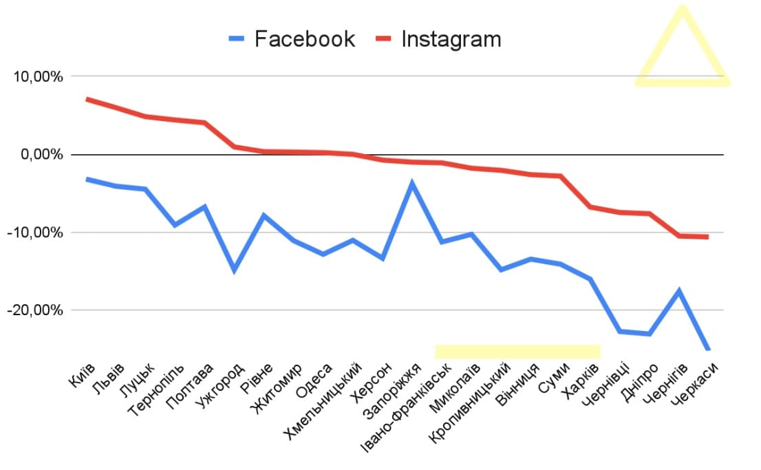 Facebook втрачає аудиторію у великих містах України. Результати дослідження соцмереж