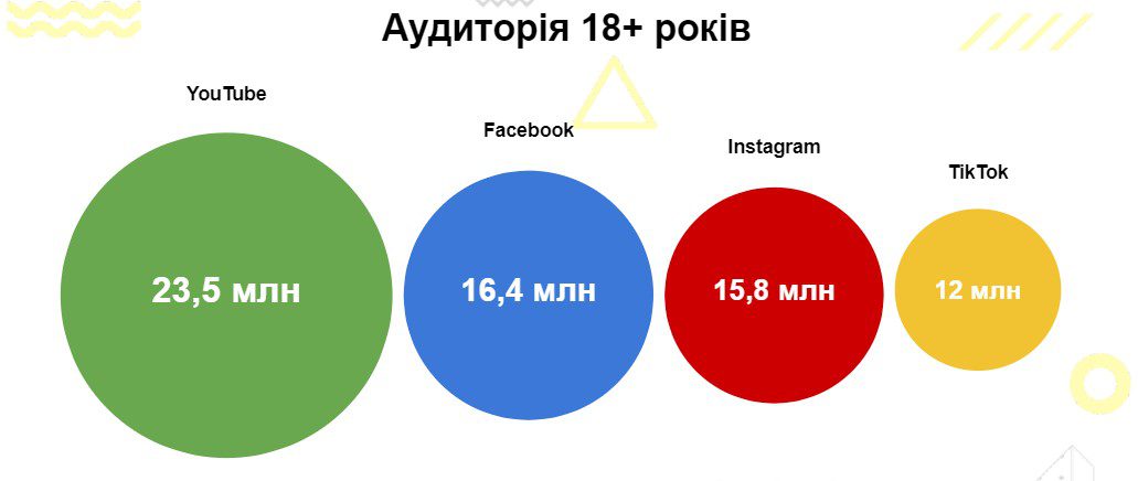 TikTok став найпопулярнішою соцмережею для молодих українців