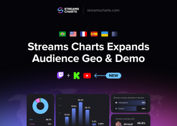 Streams Charts розширює дані про географію та демографію аудиторії на YouTube і Kick