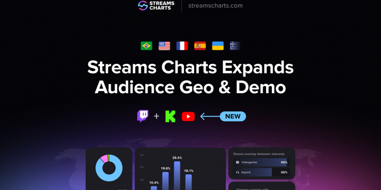 Streams Charts розширює дані про географію та демографію аудиторії на YouTube і Kick